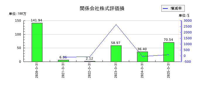 ヒューマンホールディングスの関係会社株式評価損の推移