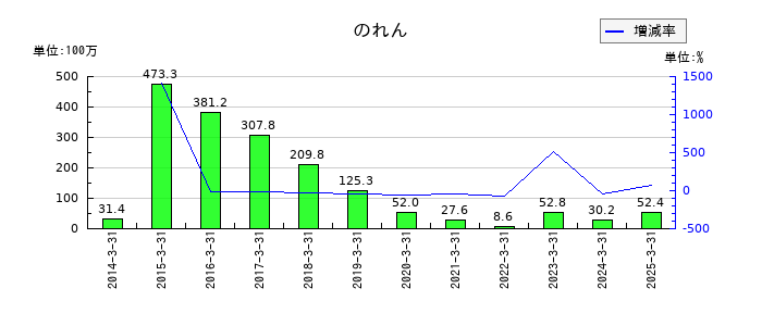 ヒューマンホールディングスののれんの推移