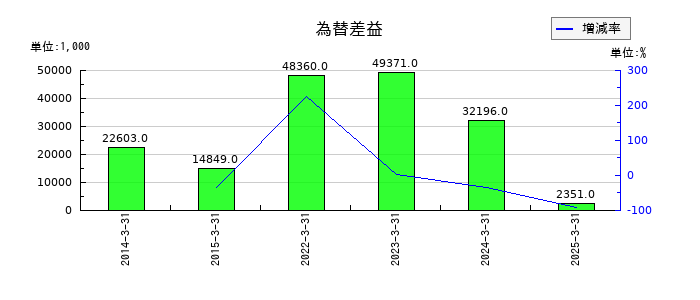 ヒューマンホールディングスの為替差益の推移