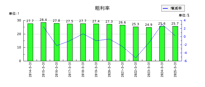 ヒューマンホールディングスの粗利率の推移
