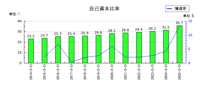 ヒューマンホールディングスの自己資本比率の推移