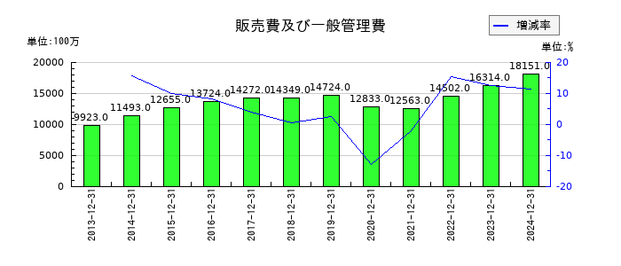 ツカダ・グローバルホールディングの販売費及び一般管理費の推移