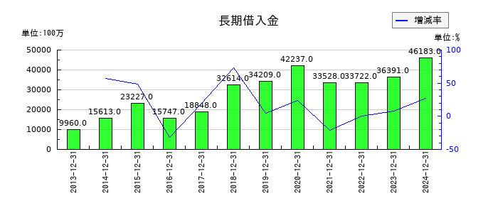 ツカダ・グローバルホールディングの長期借入金の推移