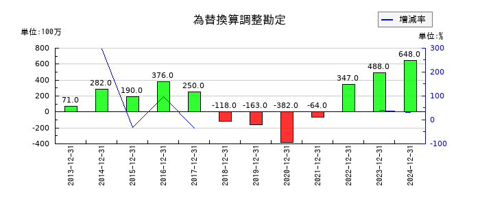 ツカダ・グローバルホールディングの為替換算調整勘定の推移