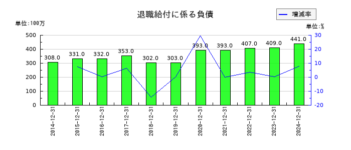 ツカダ・グローバルホールディングの退職給付に係る負債の推移