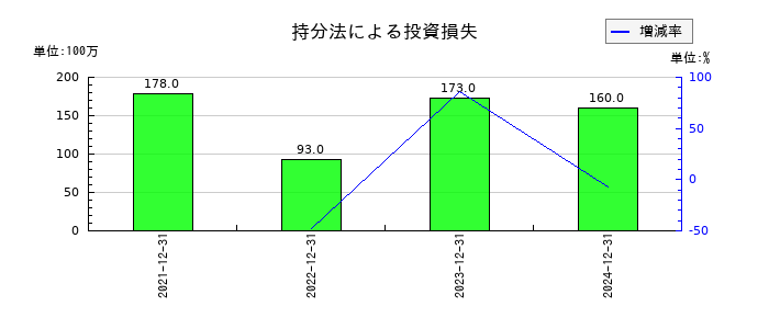 ツカダ・グローバルホールディングの持分法による投資損失の推移