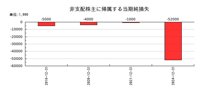 ツカダ・グローバルホールディングの非支配株主に帰属する当期純損失の推移