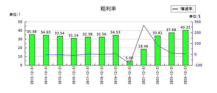 ツカダ・グローバルホールディングの粗利率の推移