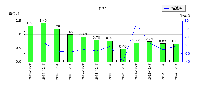 ツカダ・グローバルホールディングのpbrの推移