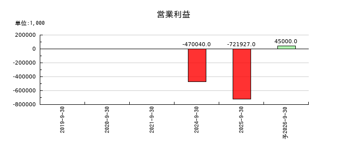 ＲＯＸＸの通期の営業利益推移