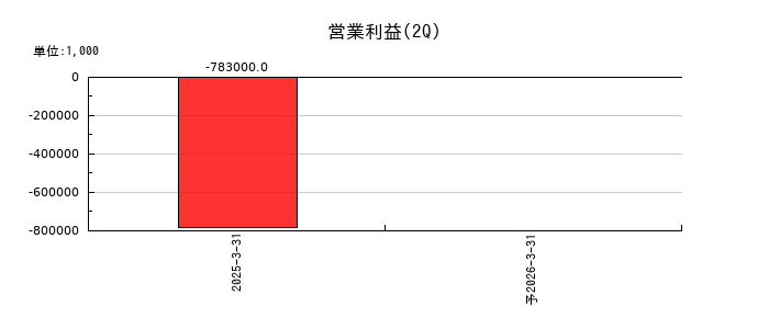 ＲＯＸＸの第2四半期の営業利益推移