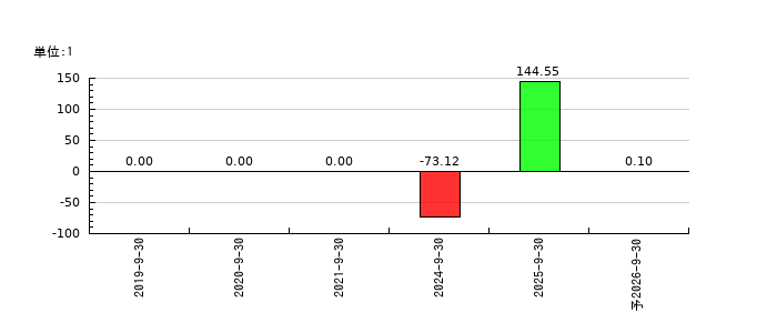 ＲＯＸＸのEPS(一株当たりの利益)推移