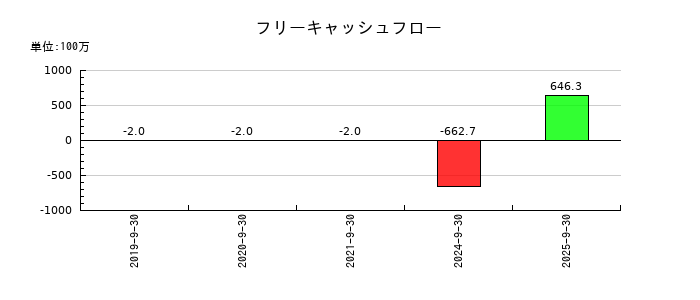 ＲＯＸＸのフリーキャッシュフロー推移