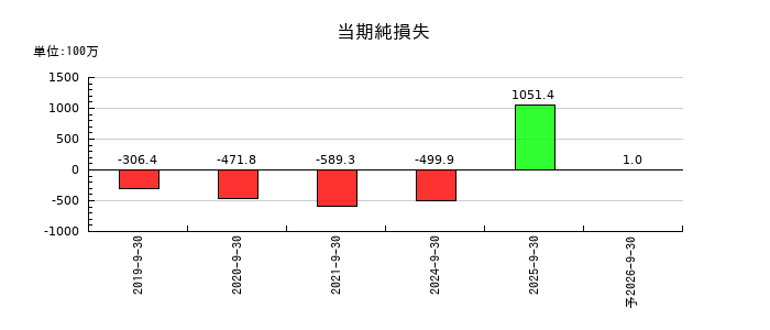 ＲＯＸＸの通期の純利益推移