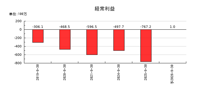 ＲＯＸＸの通期の経常利益推移