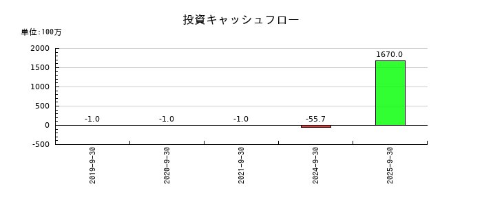 ＲＯＸＸの投資キャッシュフロー推移