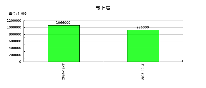 ＲＯＸＸの第1四半期の売上高推移