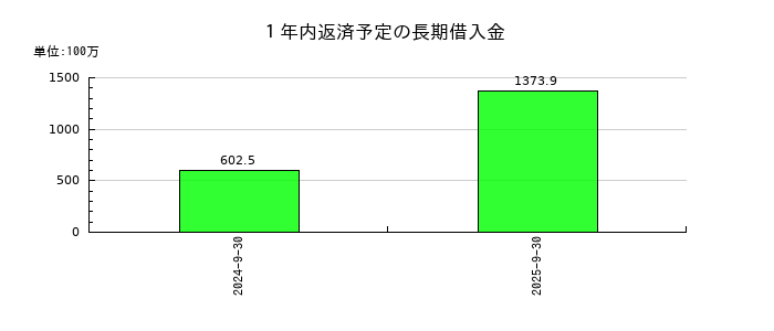 ＲＯＸＸの１年内返済予定の長期借入金の推移