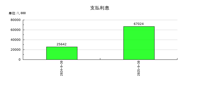 ＲＯＸＸの営業外費用合計の推移