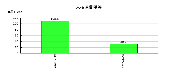 ＲＯＸＸの未払消費税等の推移