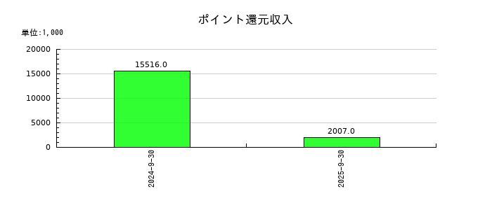 ＲＯＸＸのポイント還元収入の推移