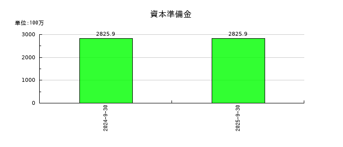 ROXXの資本準備金の推移