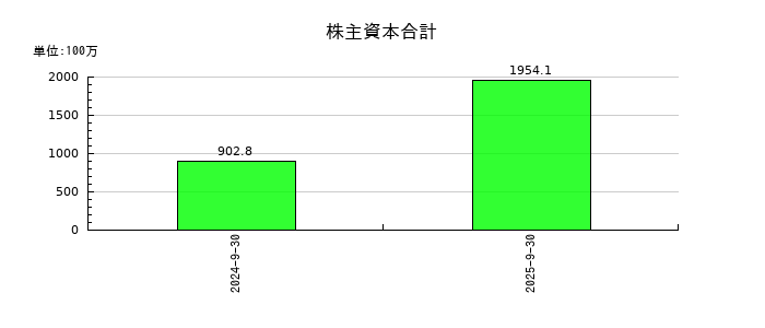 ＲＯＸＸの株主資本合計の推移