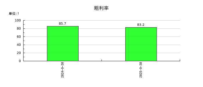 ROXXの粗利率の推移