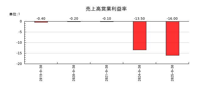 ROXXの売上高営業利益率の推移
