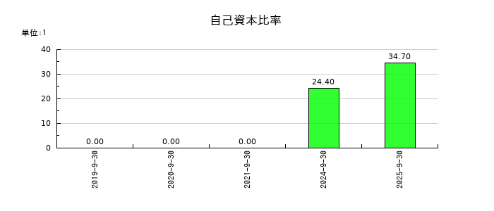 ROXXの自己資本比率の推移