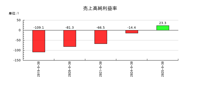 ROXXの売上高純利益率の推移