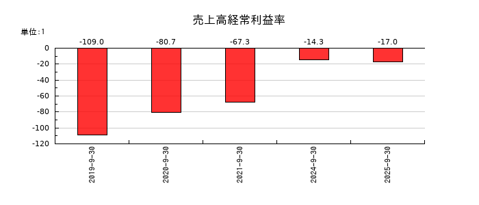 ROXXの売上高経常利益率の推移