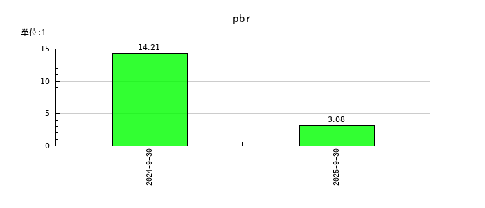 ＲＯＸＸのpbrの推移