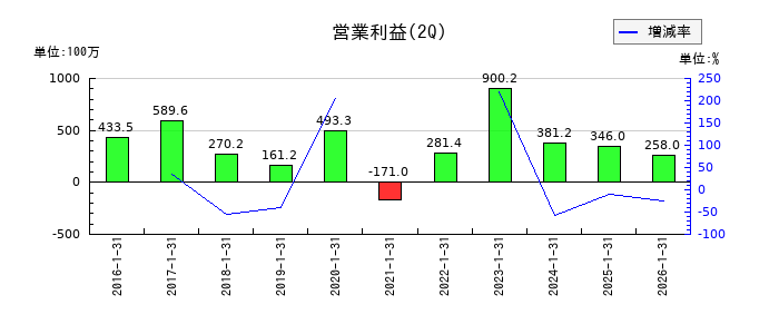 ブラスの第2四半期の営業利益推移
