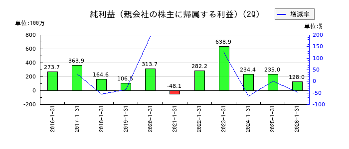 ブラスの第2四半期の純利益推移