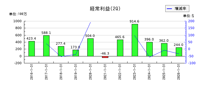ブラスの第2四半期の経常利益推移