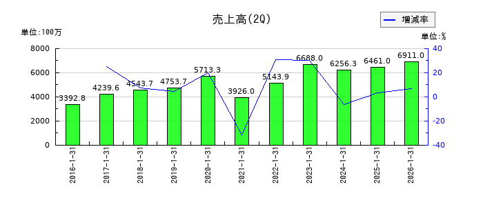 ブラスの第2四半期の売上高推移