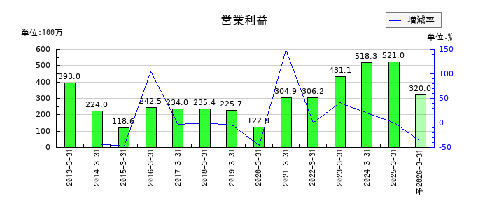 ケアサービスの通期の営業利益推移