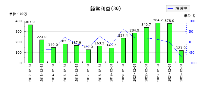 ケアサービスの第3四半期の経常利益推移