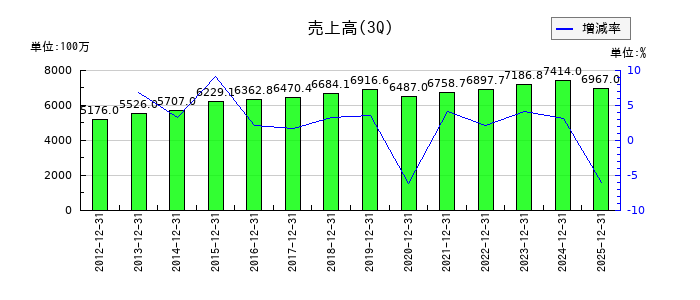ケアサービスの第3四半期の売上高推移