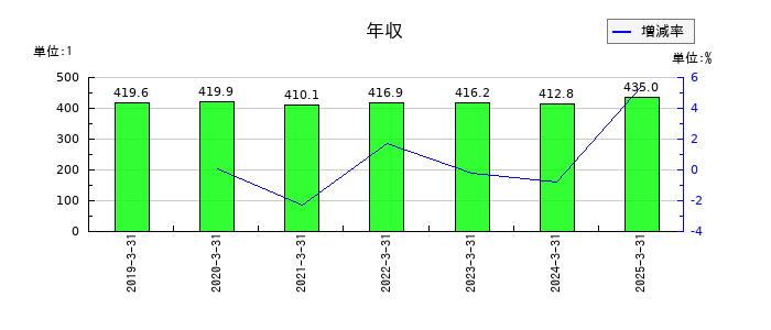 ケアサービスの年収の推移