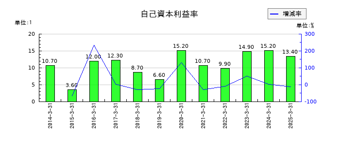 ケアサービスの自己資本利益率の推移