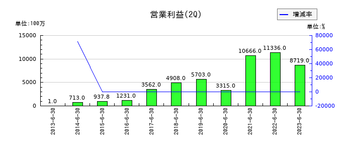 アウトソーシングの第2四半期の営業利益推移