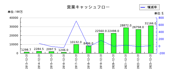 アウトソーシングの営業キャッシュフロー推移