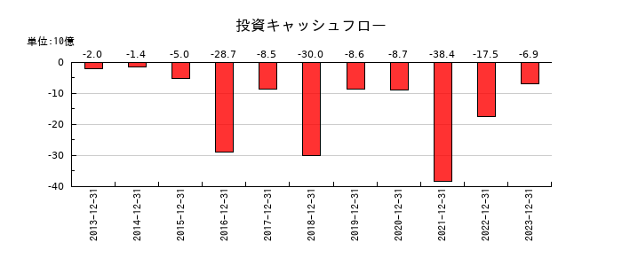 アウトソーシングの投資キャッシュフロー推移