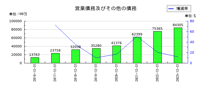 アウトソーシングの営業債務及びその他の債務の推移