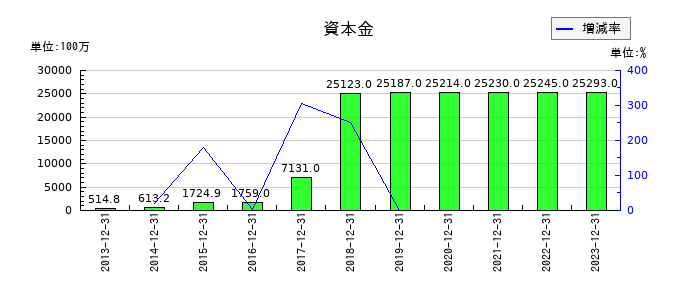 アウトソーシングの資本金の推移