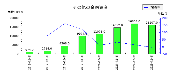アウトソーシングのその他の金融資産の推移