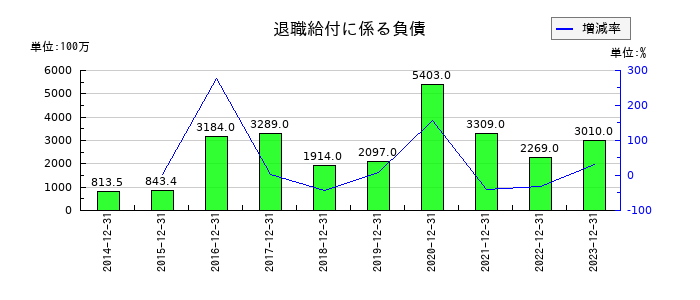アウトソーシングの退職給付に係る負債の推移