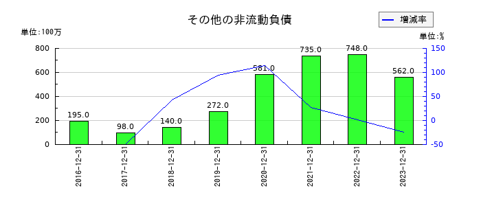 アウトソーシングのその他の非流動負債の推移